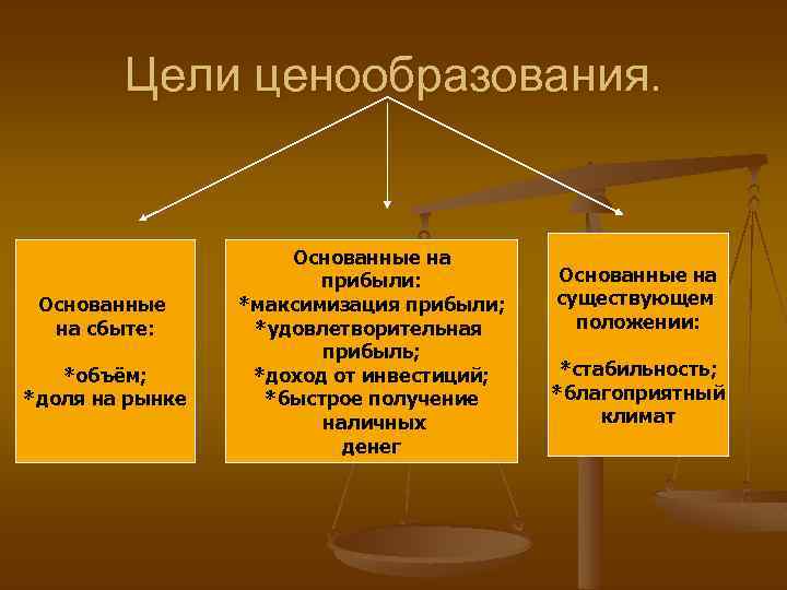 Цели ценообразования. Основанные на сбыте: *объём; *доля на рынке Основанные на прибыли: *максимизация прибыли;