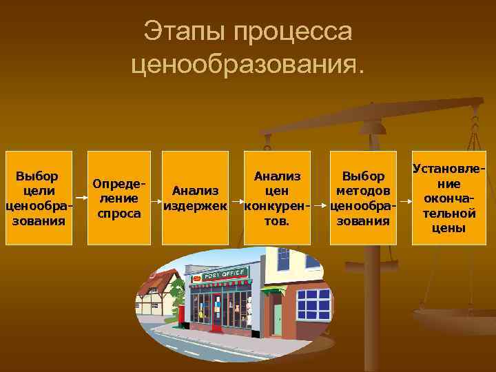 Этапы процесса ценообразования. Выбор цели ценообразования Определение спроса Анализ издержек Анализ цен конкурентов. Выбор