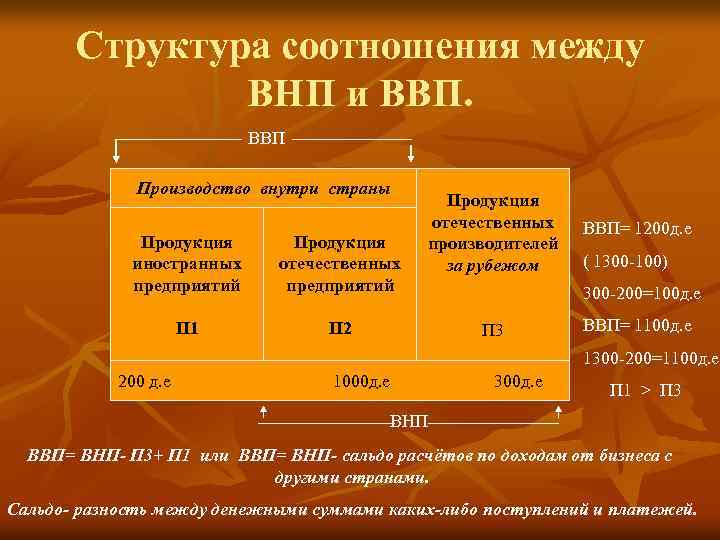 Структура соотношения между ВНП и ВВП Производство внутри страны Продукция иностранных предприятий Продукция отечественных