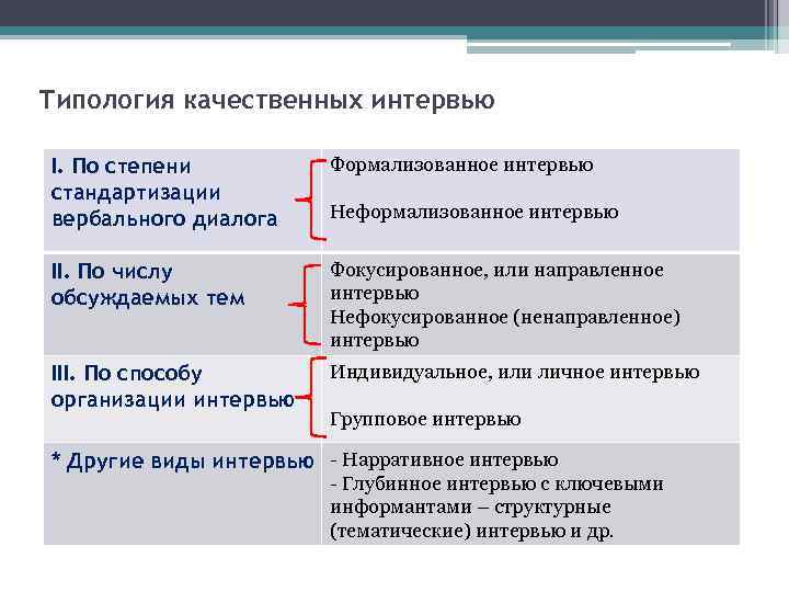 Типология качественных интервью I. По степени стандартизации вербального диалога Формализованное интервью II. По числу