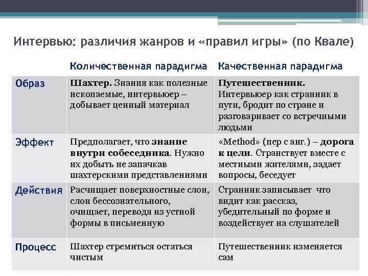 Интервью: различия жанров и «правил игры» (по Квале) Количественная парадигма Качественная парадигма Образ Шахтер.