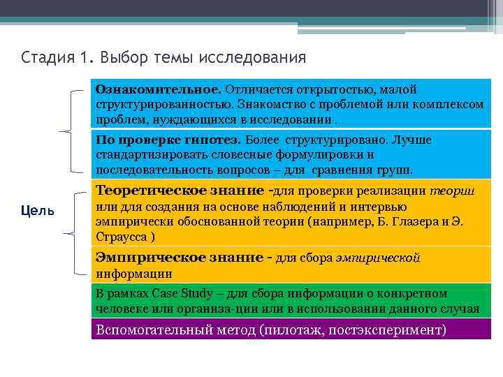 Стадия 1. Выбор темы исследования Ознакомительное. Отличается открытостью, малой структурированностью. Знакомство с проблемой или