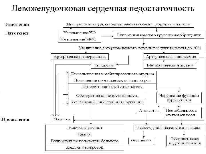 Левожелудочковая недостаточность карта вызова