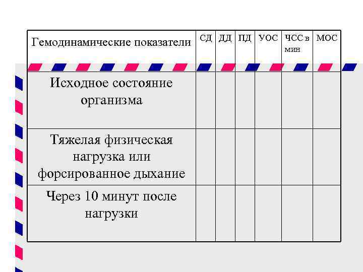 Гемодинамические показатели Исходное состояние организма Тяжелая физическая нагрузка или форсированное дыхание Через 10 минут