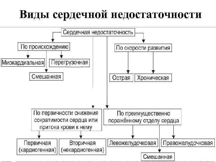 Виды сердечной недостаточности 