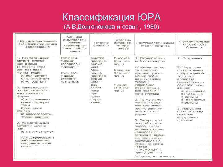 Классификация ЮРА (А. В. Долгополова и соавт. , 1980) 11 