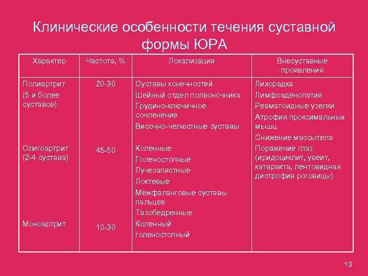 Клинические особенности течения суставной формы ЮРА Характер Частота, % Локализация Полиартрит (5 и более