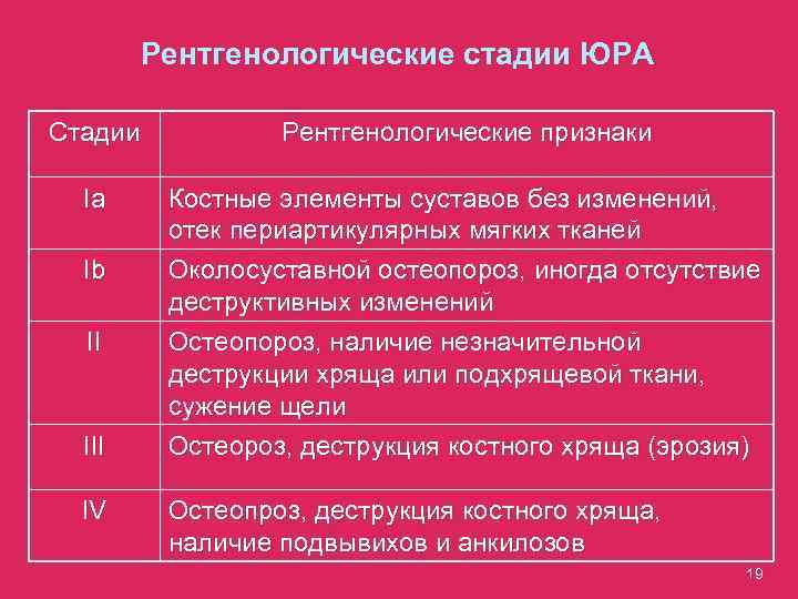 Рентгенологические стадии ЮРА Стадии Рентгенологические признаки Ia Костные элементы суставов без изменений, отек периартикулярных
