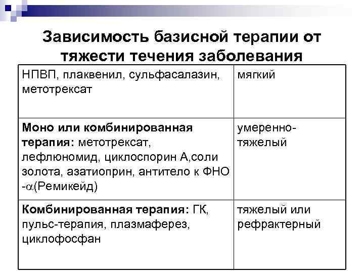 Зависимость базисной терапии от тяжести течения заболевания НПВП, плаквенил, сульфасалазин, метотрексат мягкий Моно или