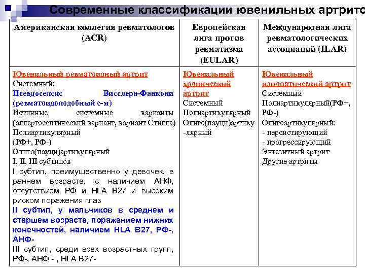 Современные классификации ювенильных артрито Американская коллегия ревматологов (ACR) Европейская лига против ревматизма (EULAR) Международная