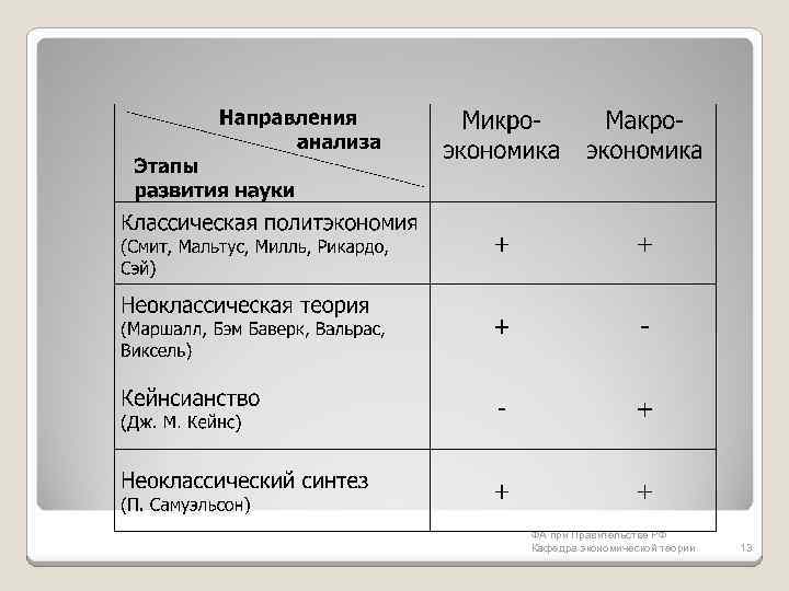 ФА при Правительстве РФ Кафедра экономической теории 13 