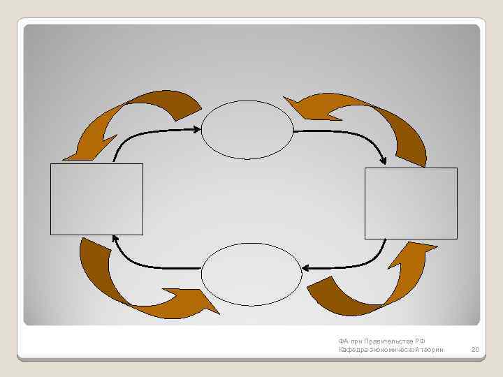 ФА при Правительстве РФ Кафедра экономической теории 20 
