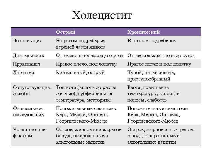 Холецистит Острый Хронический Локализация В правом подреберье, верхней части живота В правом подреберье Длительность