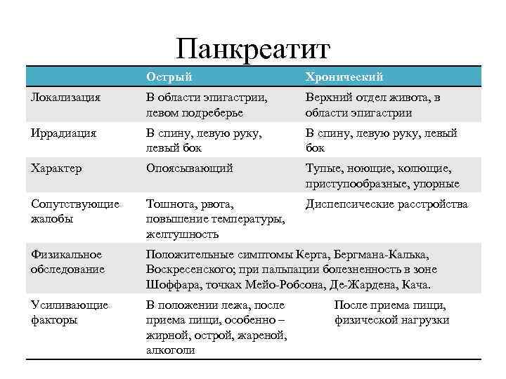 Панкреатит Острый Хронический Локализация В области эпигастрии, левом подреберье Верхний отдел живота, в области