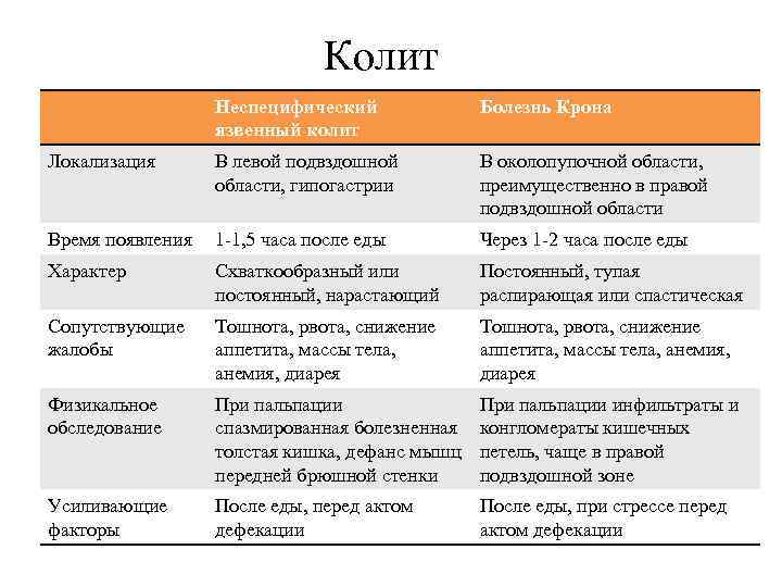 Колит Неспецифический язвенный колит Болезнь Крона Локализация В левой подвздошной области, гипогастрии В околопупочной