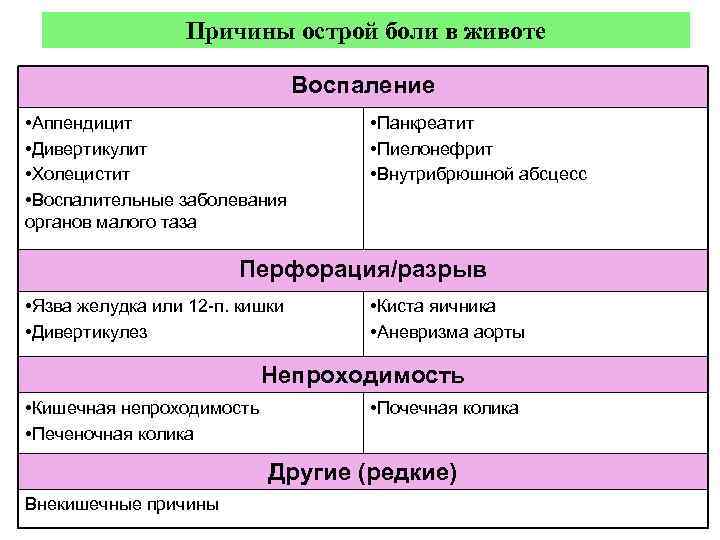 Причины острой боли в животе Воспаление • Аппендицит • Дивертикулит • Холецистит • Воспалительные