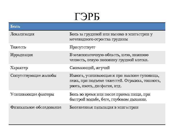 ГЭРБ Боль Локализация Боль за грудиной или высоко в эпигастрии у мечевидного отростка грудины