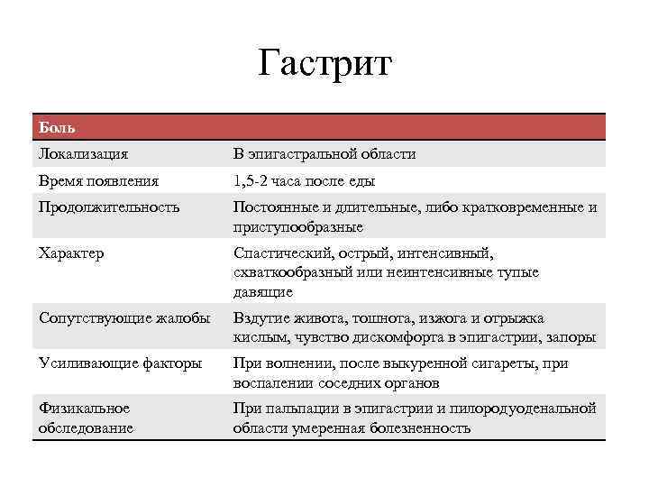 Гастрит Боль Локализация В эпигастральной области Время появления 1, 5 -2 часа после еды