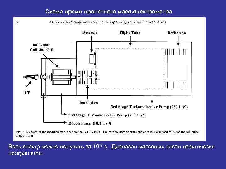 Схема время пролетного масс-спектрометра Весь спектр можно получить за 10 -3 с. Диапазон массовых