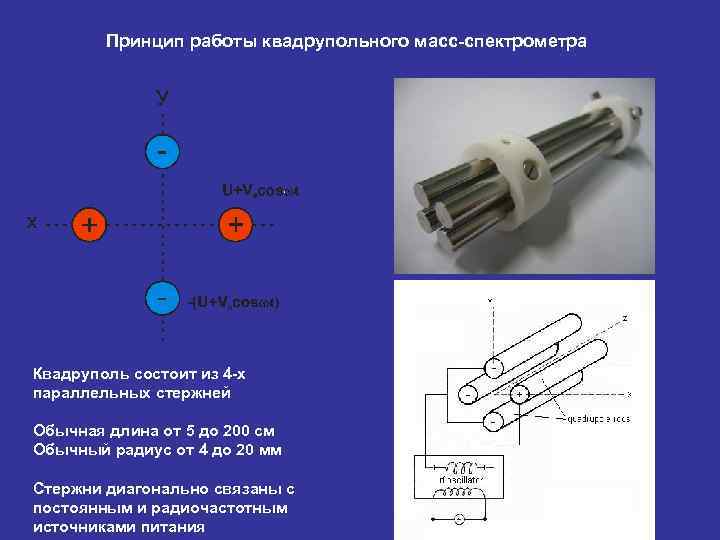 Принцип работы квадрупольного масс-спектрометра Квадруполь состоит из 4 -х параллельных стержней Обычная длина от
