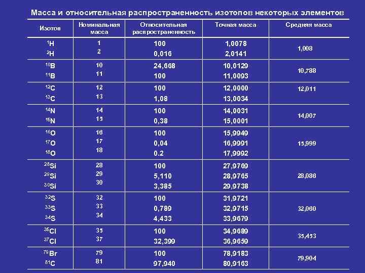 Масса стабильных изотопов. Таблица относительной массы некоторых изотопов. Таблица распространенности изотопов. Относительная масса изотопов. Массы изотопов химических элементов.