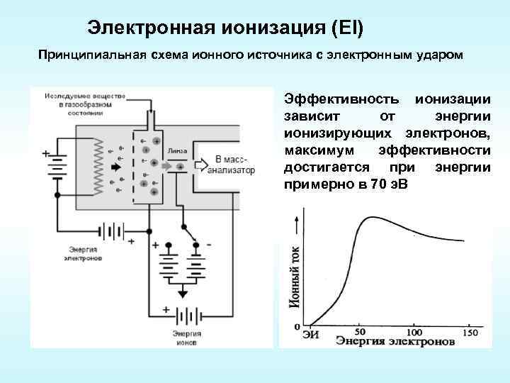Электронная ионизация (EI) Принципиальная схема ионного источника с электронным ударом Эффективность ионизации зависит от