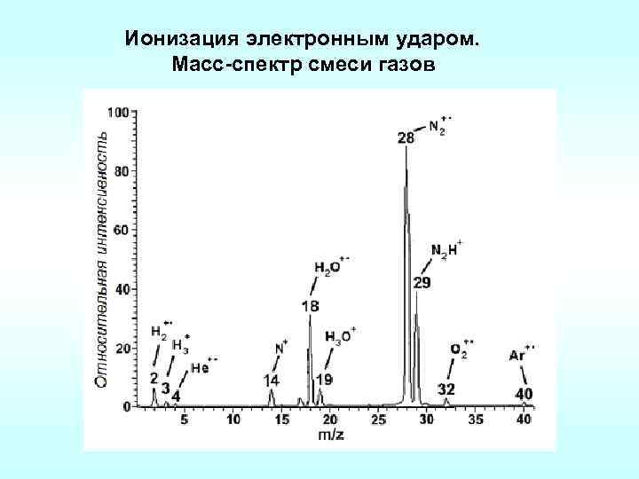Ионизация электронным ударом. Масс-спектр смеси газов 