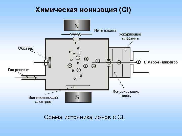Химическая ионизация (СI) Схема источника ионов с CI. 