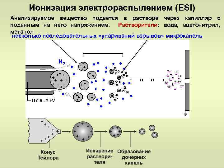 Ионизация электрораспылением (ESI) Анализируемое вещество подается в растворе через капилляр с поданным на него