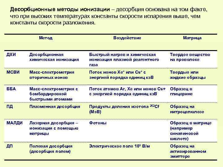 Десорбционные методы ионизации – десорбция основана на том факте, что при высоких температурах константы
