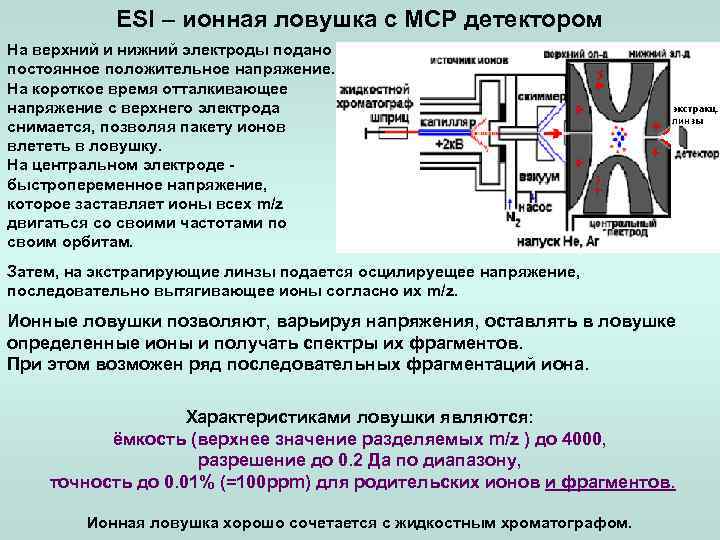 ESI – ионная ловушка с МСР детектором На верхний и нижний электроды подано постоянное