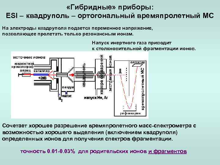  «Гибридные» приборы: ESI – квадруполь – ортогональный времяпролетный МС На электроды квадруполя подается