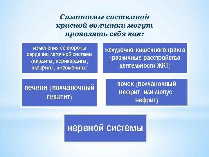 Симптомы системной красной волчанки могут проявлять себя как: изменения со стороны сердечно-легочной системы (кардиты,