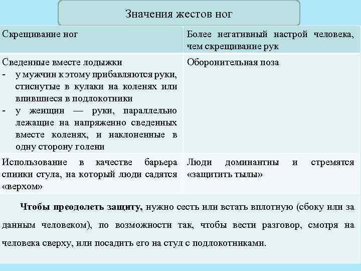 Значения жестов ног Скрещивание ног Более негативный настрой человека, чем скрещивание рук Сведенные вместе