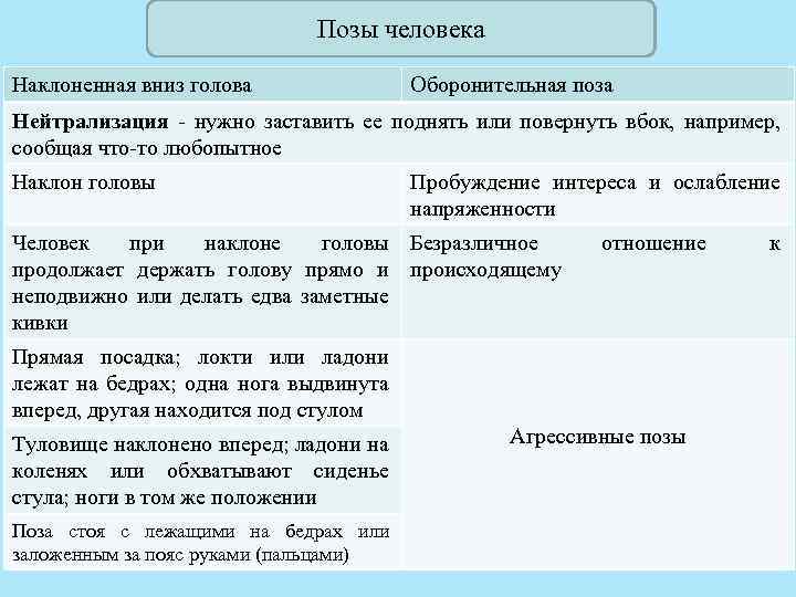 Позы человека Наклоненная вниз голова Оборонительная поза Нейтрализация нужно заставить ее поднять или повернуть