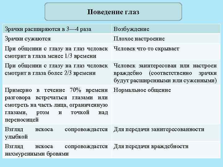 Поведение глаз Зрачки расширяются в 3— 4 раза Возбуждение Зрачки сужаются Плохое настроение При