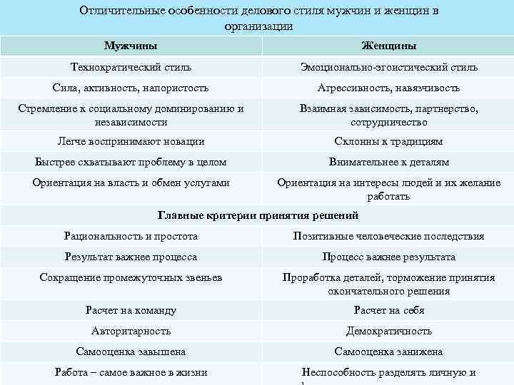 Отличительные особенности делового стиля мужчин и женщин в организации Мужчины Женщины Технократический стиль Эмоционально