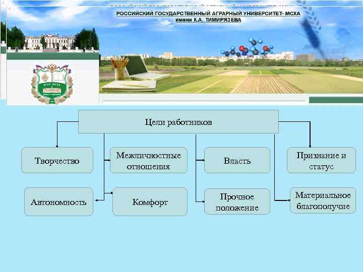 Цели работников Творчество Межличностные отношения Власть Признание и статус Автономность Комфорт Прочное положение Материальное