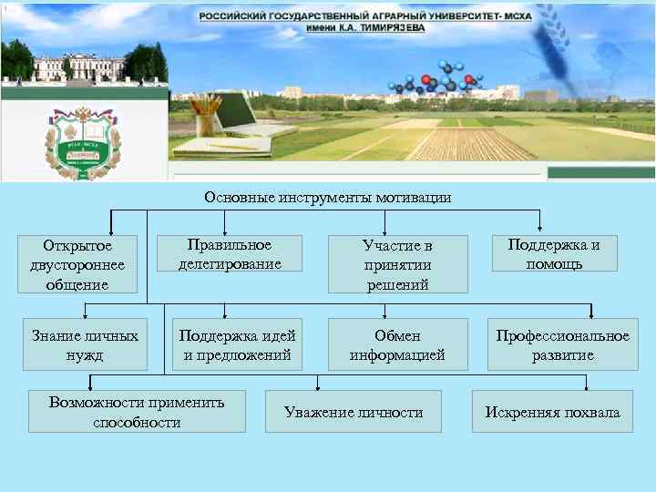 Основные инструменты мотивации Открытое двустороннее общение Правильное делегирование Знание личных нужд Поддержка идей и