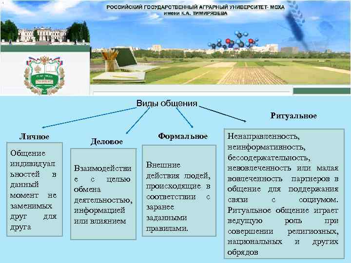 Виды общения Ритуальное Личное Общение индивидуал ьностей в данный момент не заменимых друг для