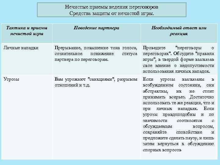 Нечистые приемы ведения переговоров Средства защиты от нечистой игры. Тактика и приемы нечистой игры