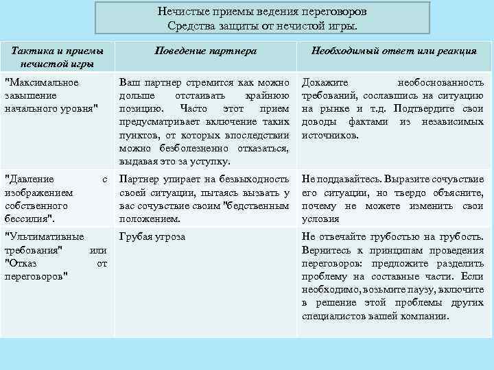 Нечистые приемы ведения переговоров Средства защиты от нечистой игры. Тактика и приемы нечистой игры