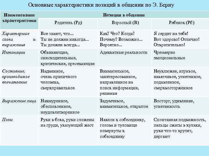 Основные характеристики позиций в общении по Э. Берну Наименование характеристики Позиция в общении Родитель