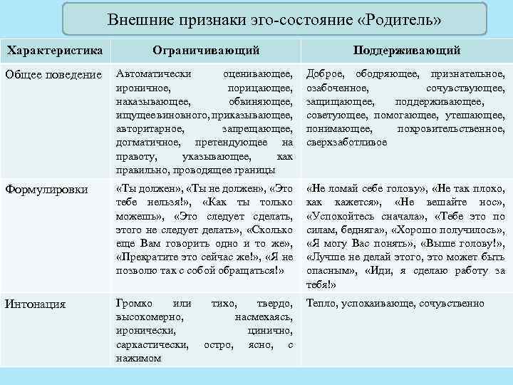 Внешние признаки эго состояние «Родитель» Характеристика Ограничивающий Поддерживающий Общее поведение Автоматически оценивающее, ироничное, порицающее,