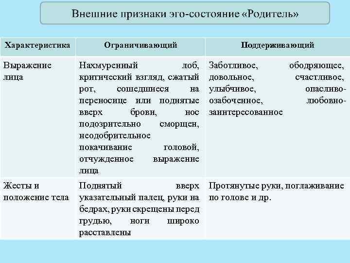 Характеристика Ограничивающий Поддерживающий Выражение лица Нахмуренный лоб, критический взгляд, сжатый рот, сошедшиеся на переносице