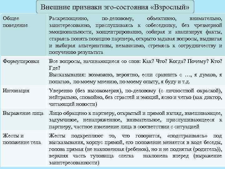 Внешние признаки эго состояния «Взрослый» Общее поведение Раскрепощенно, по деловому, объективно, внимательно, заинтересованно, прислушиваясь