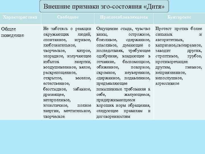 Проявления эго. Таблица эго состояний. Эго состояния личности. Эго-состояния по э.Берну. Признаки сильного эго.