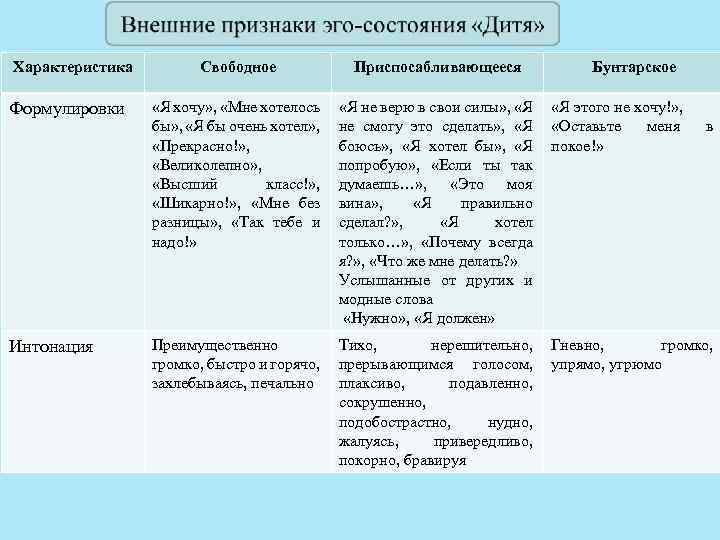 Характеристика Свободное Приспосабливающееся Бунтарское Формулировки «Я хочу» , «Мне хотелось бы» , «Я бы