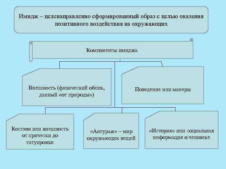 Имидж – целенаправленно сформированный образ с целью оказания позитивного воздействия на окружающих Компоненты имиджа