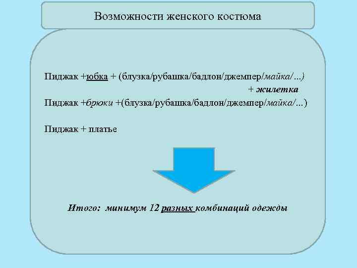 Возможности женского костюма Пиджак +юбка + (блузка/рубашка/бадлон/джемпер/майка/…) + жилетка Пиджак +брюки +(блузка/рубашка/бадлон/джемпер/майка/…) Пиджак +